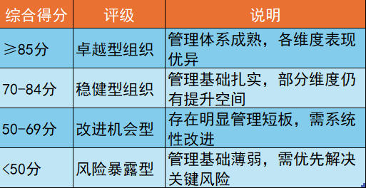 企业健康度评分标准